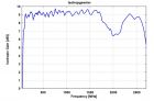 STLP 9128 E special - Typical Antenna Gain